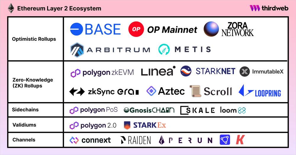 Ethereum Layer 2 Ecosystem